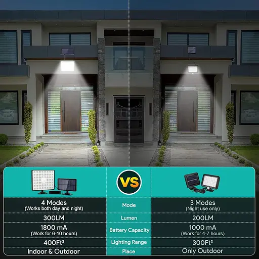 Солнечные охранные светильники Tailcas Наружный датчик движения, 4 режима Солнечные светильники на открытом воздухе IP65 - фото 5