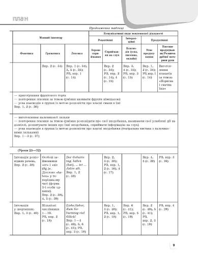 Німецька мова. 1 клас. Книга для вчителя до підручника Сотникова С.І. Гоголєва Г.В. - фото 4