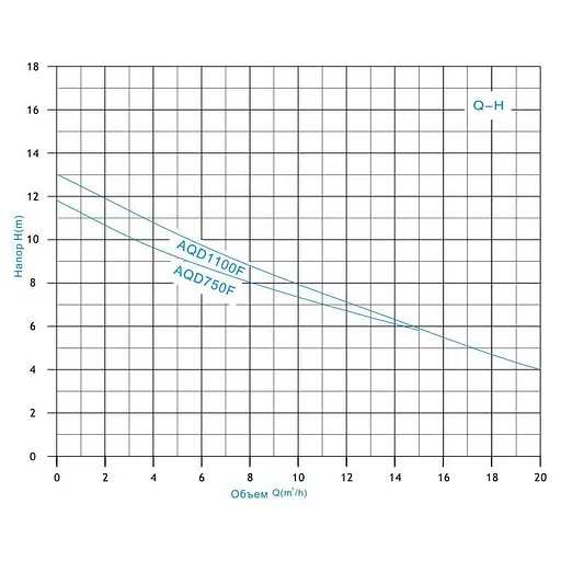 Насос дренажно-фекальний Zegor AQD1100F 1,1 кВт кабель 8 м 30412 - фото 3