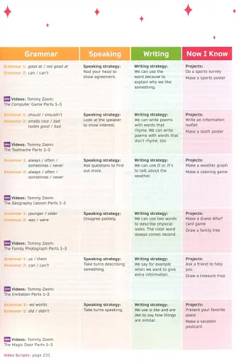 Now I Know. Level 2. Teacher's Book with Online Practice and Resources - фото 5