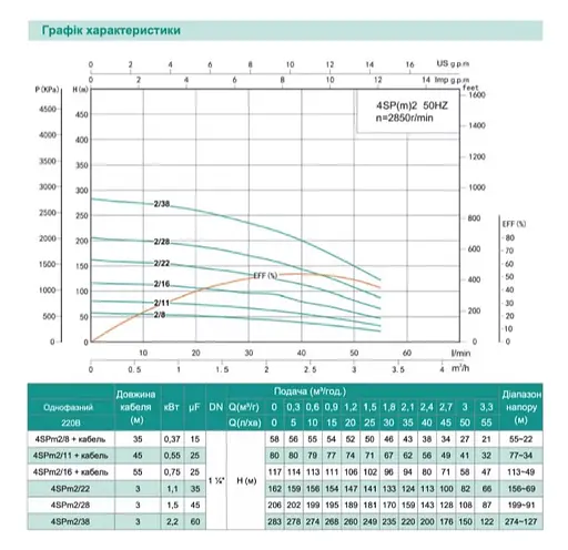 Свердловинний насос SHIMGE 4SP(m) 2/38-2.2 кВт, Н 283(220)м, Q 55(30)л/хв, Ø96 мм + кабель 3 м - фото 2