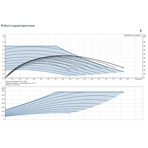 Циркуляционный насос Grundfos Magna3 32-40 180 (97924254) - фото 3