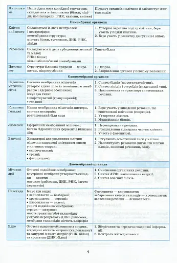 Біологія в таблицях і схемах. 6-11 класи - фото 7
