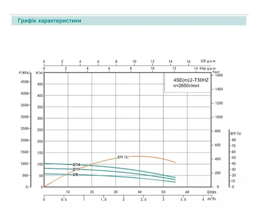 Скважинный насос SHIMGE 4SE(m) 2/11T-0.55 кВт, Н 80(56)м, Q 55(40)л/мин, Ø96 мм + кабель 40 м - фото 2