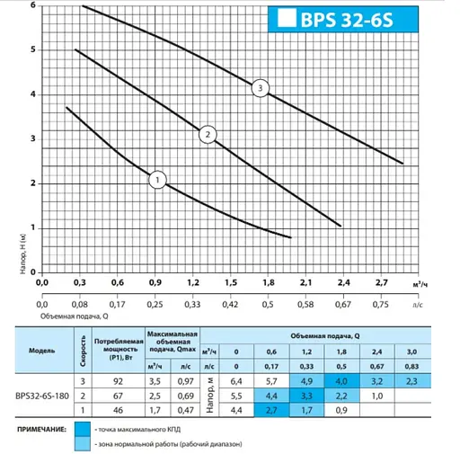 Циркуляционный насос NPO BPS 32-6S-180 - фото 2