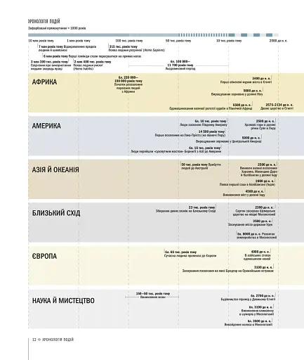 Історія світу від найдавніших часів до сьогодення - фото 8