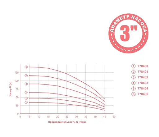 Насос відцентровий свердловинний Aquatica 0.75кВт H 91(68)м Q 45(30)л/мин Ø80мм 40м кабеля mid 778403 - фото 2