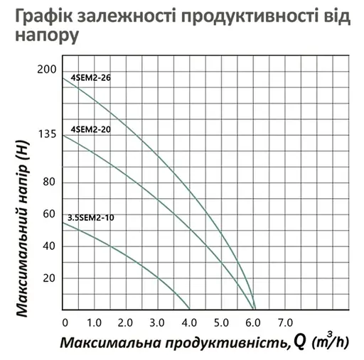 Насос глибинний багатоступінчастий відцентровий Pumpman 4SEM2-26-1.5 кВт Hmax 200 м Qmax 5,5 куб.м 2200 Вт (CV033200) - фото 5