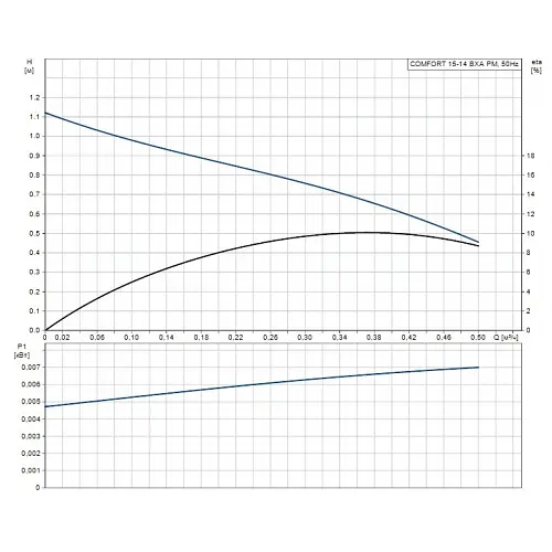 Циркуляційний насос Grundfos Comfort 15-14 BXA PM (97916749) - фото 3