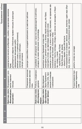 Орієнтовний календарно-тематичний план творчого вчителя до підручника Лариси Тимченко, Ірини Цепової «Українська мова та читання. 2 клас» - фото 7