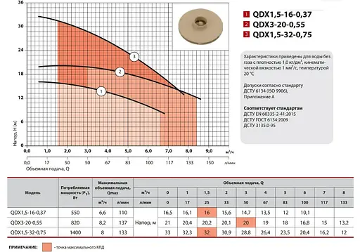 Дренажный насос NPO QDX 1,5-16-0,37 - фото 2