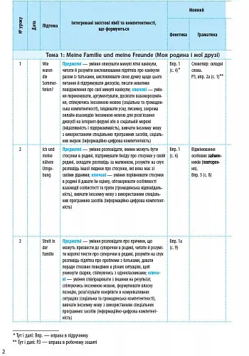 Німецька мова. 9 клас. Календарно-тематичний план "Deutsch lernen ist super!" - фото 3