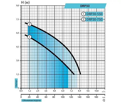 Дренажный насос Rudes DRP 30-550 - фото 2