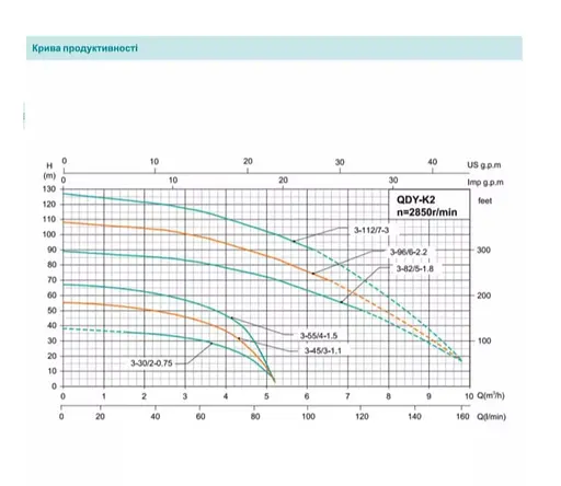 Свердловинний насос SHIMGE QDY3-30/2-0.75K2 Нмах 38м, Qмах 95л/хв, Ø185мм DN1" - фото 2