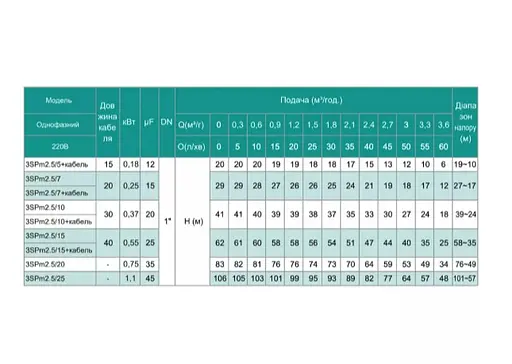 Свердловинний насос SHIMGE 3SP(m) 2.5/5-0.18 кВт, Н 20(15)м, Q 60(40)л/хв, Ø75 мм + кабель 15 м - фото 3