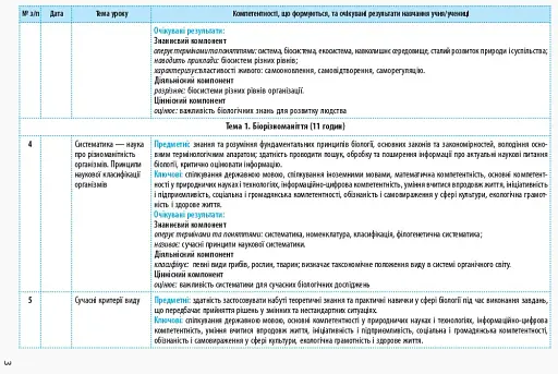 Біологія і екологія 10 клас. Календарно-тематичний план з урахуванням компетентнісного потенціалу предмета. Рівень стандарту - фото 3