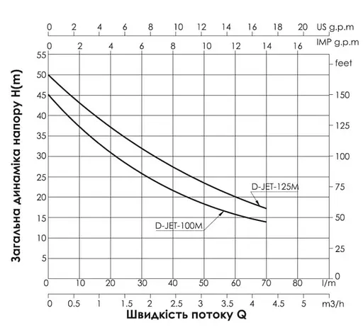 Насос самовсмоктувальний відцентровий Thermo Alliance D-JETm100M - фото 3