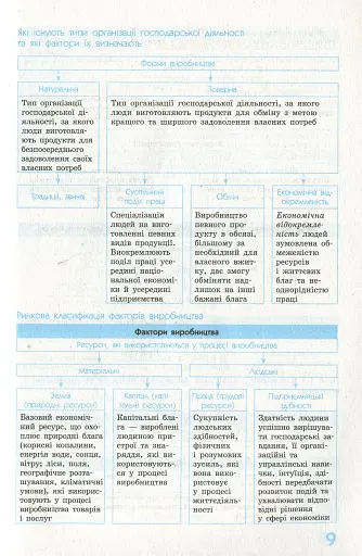 Рятівник 2.0. Економіка у визначеннях, таблицях і схемах. 10-11 клас - фото 11