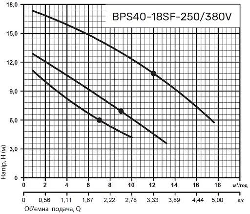 Циркуляционный насос NPO BPS40-18SF-250/380V - фото 3
