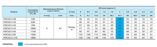 Свердловинний насос NPO FOCUS 2-110 + кабель 60м - фото 3