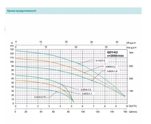 Свердловинний насос SHIMGE QDY6-32/3-1.1K2, Нмах 50м, Qмах167 л/мин, Ø185мм DN50" - фото 2