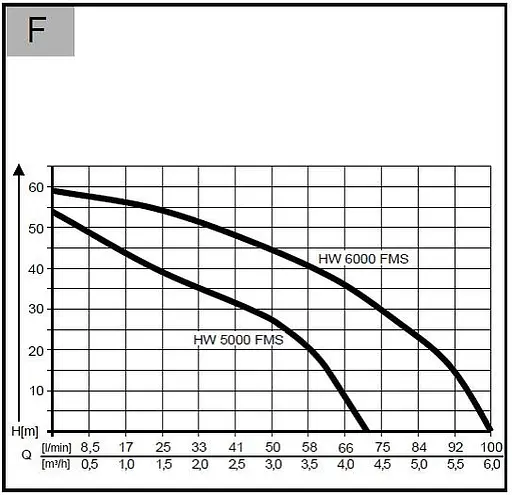 Насосная станция AL-KO HW 6000 FMS Premium (112852) - фото 5