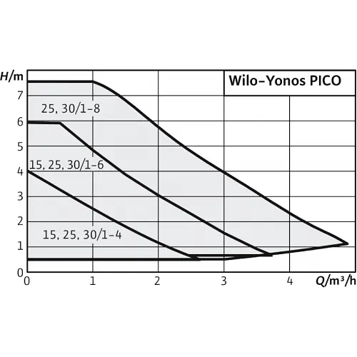 Циркуляційний насос Wilo Yonos Pico 1.0, 15/1-4-130 (4248080) - фото 3