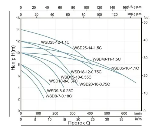 Дренажно-фекальний насос Thermo Alliance WSD18-12-0,75C з поплавком - фото 3