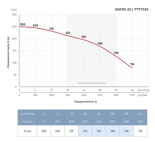 Насос відцентровий свердловинний DONGYIN 6SP30-22 380В 22кВт H 250(168)м Q 700(500)л/хв Ø145мм +пульт (з 3х частин) (7777333) - фото 5