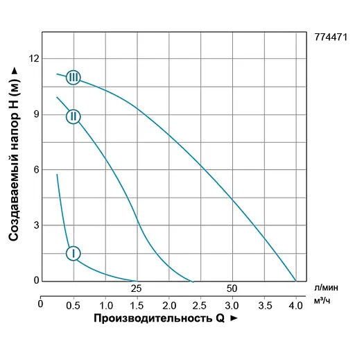 Циркуляционный насос Leo 3.0 LRP25-120/180 774471 - фото 2