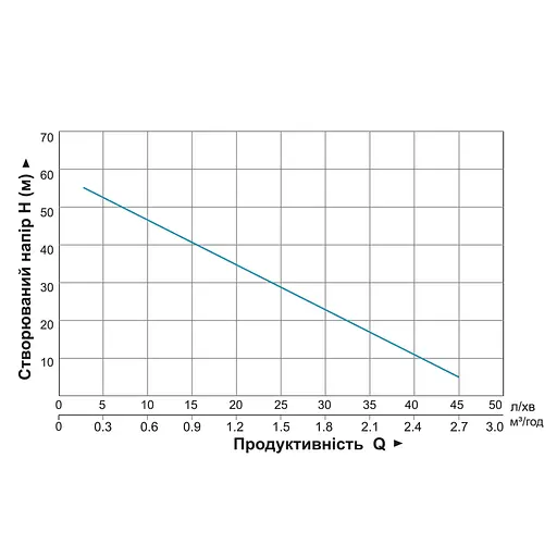 Вихровий свердловинний насос Aquatica 4SKm100M 0.75кВт H 58 (34)м Q 45(20)л/хв Ø96мм 10м кабелю (778311) - фото 2