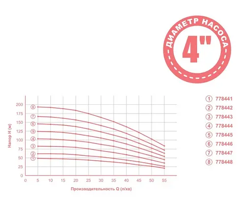 Насос центробежный скважинный Aquatica 0.92кВт H 105(82)м Q 55(35)л/мин Ø102мм 50м кабеля mid 778444 - фото 2