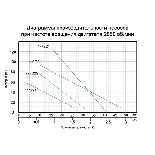 Насос шнековий свердловинний Aquatica QGD1,2-100-0,55 0.55кВт H 187(104)м Q 40(20)л/хв Ø127мм (777224) - фото 2