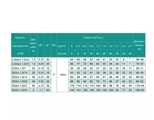 Свердловинний насос SHIMGE 3SG(m) 1.8/10-0.25 кВт, Н 43(33)м, Q 45(30)л/хв, Ø75 мм + кабель 25 м - фото 3