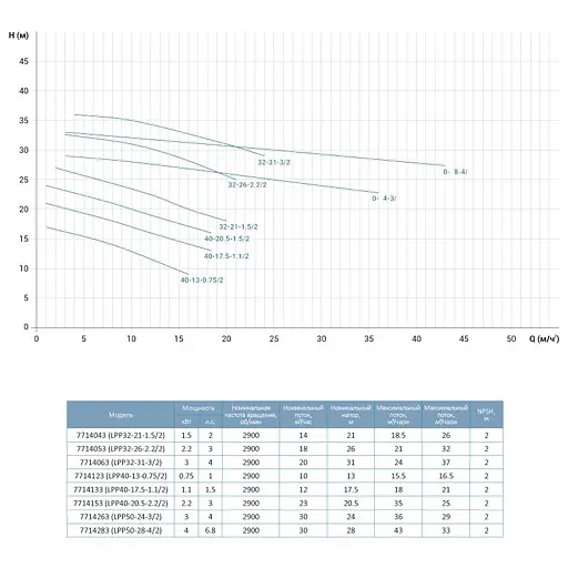 Насос циркуляционный вертикальный Leo 3.0 LPP32-26-2.2/2 380В 2.2кВт Hmax 31.5м Qmax 533л/мин (7714053) - фото 2