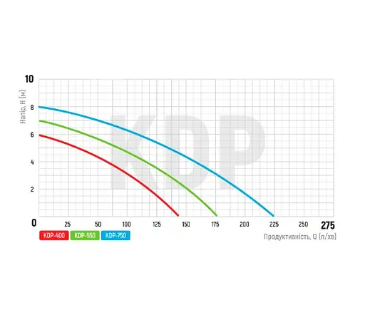 Дренажный насос KOER KDP-750 PRO (KP2971) - фото 2