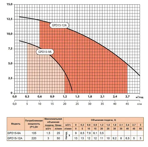 Насос для повышения давления Sprut GPD 15-12А - фото 2