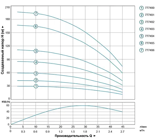 Насос відцентровий свердловинний DONGYIN 1.1кВт H 163(125)м Q 45(30)л/мин Ø80мм 70м кабеля 777405 - фото 2
