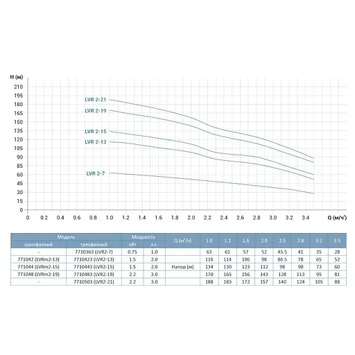 Насос відцентровий багатоступінчастий Leo 3.0 innovation LVR2-7 вертикальний 380 0.75кВт Hmax 63м Qmax 58.3л/хв нерж (7710363) - фото 2