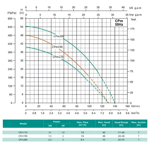 Відцентровий насос Shimge CPm190 (1.5 кВт, Нmax 48 м, Qmax 130 л/хв) - фото 2