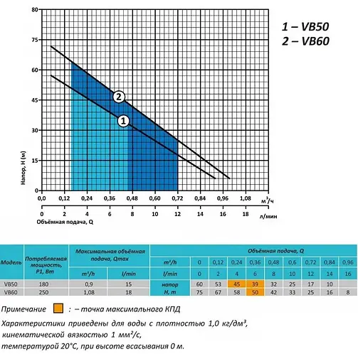 Вібраційний насос Rudes VB60 кабель 10 м - фото 2