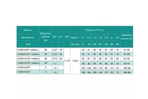 Скважинный насос SHIMGE 3.5SE(m) 2/10T-0.55 кВт, Н 53(38)м, Q 75(40)л/мин, Ø89 мм + кабель 35 м - фото 3