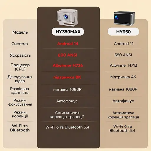 Мультимедійний смарт проектор з автофокусом Magcubic HY350 MAX 1080P 2/16 Гб 600 ANSI Android 14 - фото 7