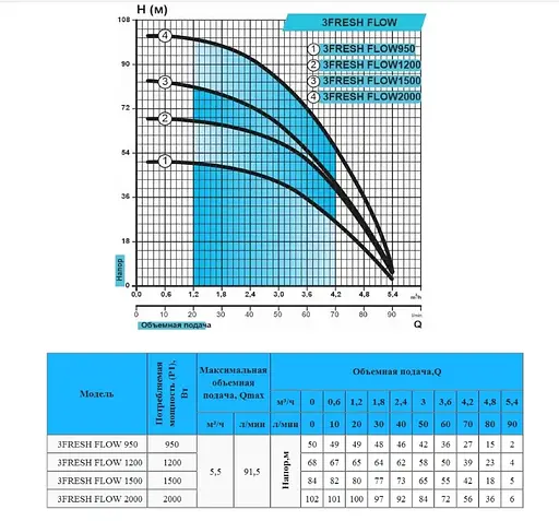 Скважинный насос Rudes 3FRESH FLOW 2000 + кабель 50 м - фото 2