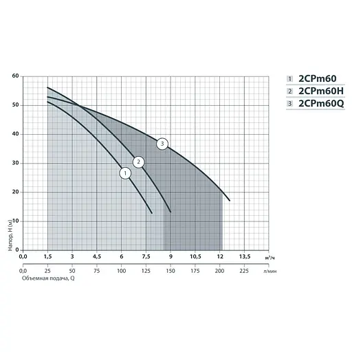 Відцентровий насос NPO 2CPm 60 - фото 2