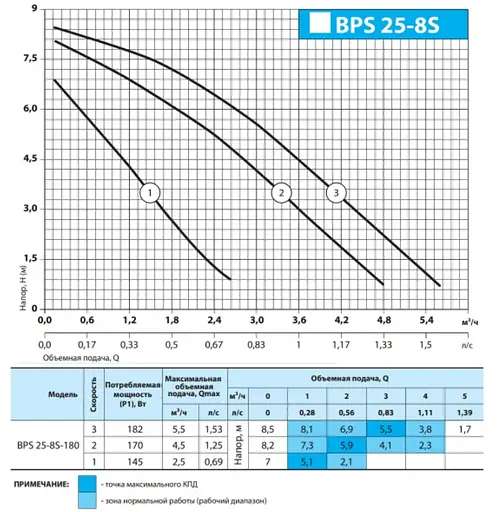 Циркуляционный насос NPO BPS 25-8S-180 - фото 2