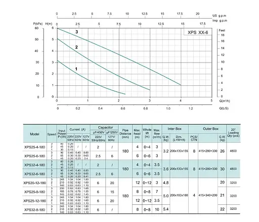 Циркуляционный насос Shimge XPS 32-6-180 - фото 2