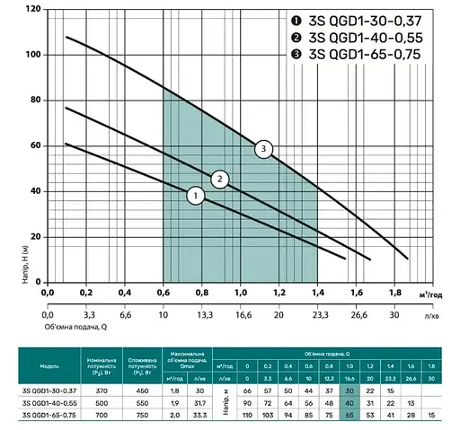 Свердловинний насос NPO 3S QGD 1-40-0,55 - фото 2