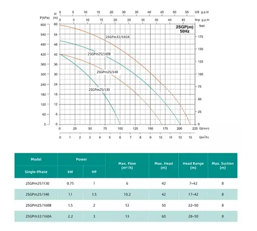 Відцентровий насос Shimge 2SGPm32/160A 2.2 кВт, Нmax 60 м, Qmax 200 л/хв - фото 2