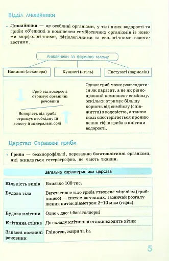 Біологія у визначеннях, таблицях і схемах. 6-11 клас - фото 8